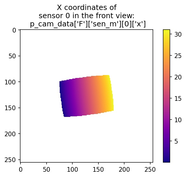 The corresponding X coordinates of sensor 0 in the viewpoint F