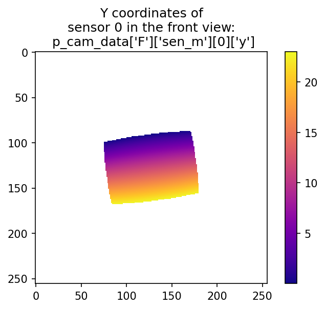 The corresponding Y coordinates of sensor 0 in the viewpoint F